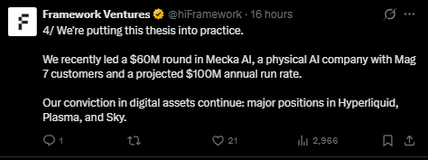 The image shows a tweet from Framework Ventures (@llFramework) announcing they led a $60M round in Mecka AI, a physical AI company with "Mag 7 customers and a projected $100M annual run rate," while noting their continued crypto conviction with major positions in Hyperliquid, Plasma, and Sky. The post exemplifies Framework Ventures' expansion beyond crypto into AI and frontier technologies, contextualized by the accompanying article about their $400 million fourth fund targeting AI, robotics, and energy.
