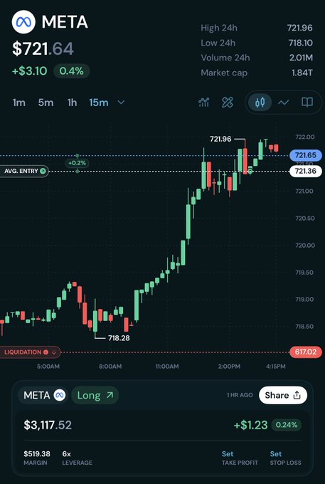 A TradingView chart showing META stock price at $721.64 with a +$3.10 (0.4%) gain, displaying candlestick patterns on a 15-minute timeframe.