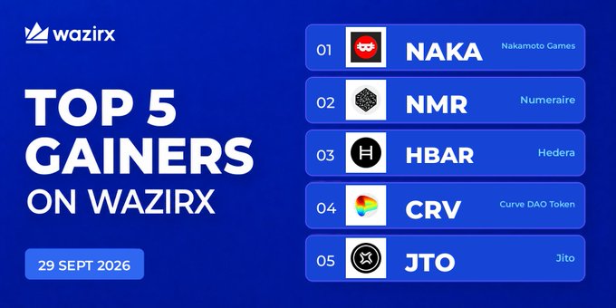 The image is a WazirX infographic dated 29 Sept 2026, titled "Top 5 Gainers on WazirX," listing the leading cryptocurrencies by ticker and full name: 01 NAKA (Nakamoto Games), 02 NMR (Numeraire), 03 HBAR (Hedera), 04 CRV (Curve DAO Token), and 05 JTO (Jito). It complements the accompanying post, which highlights the percentage gains for each token ($NAKA +44.3%, $NMR +31.71%, $HBAR +23.77%, $CRV +14.74%, $JTO +11.63%) and invites followers to share which they favor.