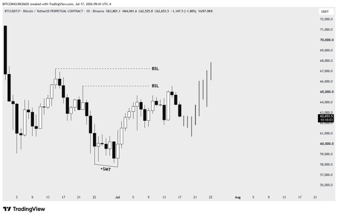A TradingView chart of BTC/USDT perpetual contract on Binance shows Bitcoin's price around $62,653, with annotations marking two "BSL" (Buy-Side Liquidity) levels near $66,000 and $68,000, and a "+ SMT" indicator at the recent swing low around $57,000-$58,000. The post's bullish caption aligns with the chart's depiction of a completed low ("The bottom is already in") and imminent upside targets toward the labeled BSL zones where short liquidations are expected to occur.
