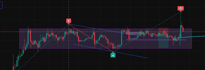 A financial trading chart showing candlestick patterns with trend lines, shaded zones, and marked turning points on a dark background.
