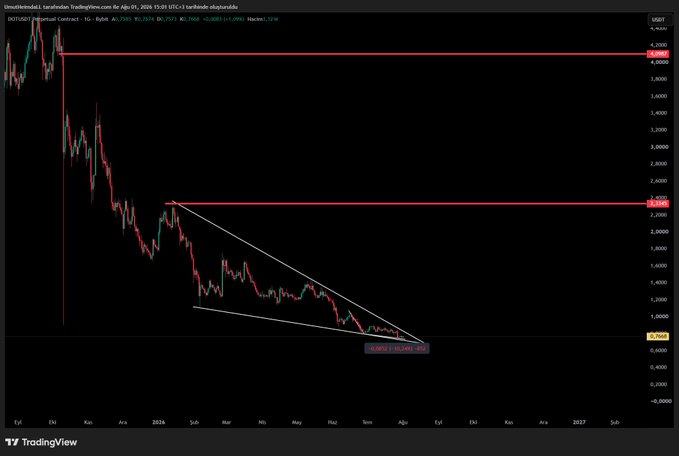 A TradingView chart displays the DOTUSDT perpetual contract on a daily timeframe, showing a descending triangle pattern converging around the $0.7049 area, with horizontal resistance levels marked near $2.3069 and $4.2088. The user's post highlights their username "Unlimitedrades" in the top left and emphasizes anticipation of a breakout and price target.