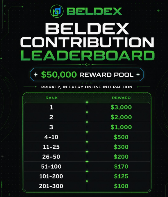 A 'BELDEX CONTRIBUTION LEADERBOARD' graphic promotes a '$50,000 REWARD POOL' with the tagline 'PRIVACY, IN EVERY ONLINE INTERACTION', listing rewards ranging from '$3,000' for rank 1 down to '$100' for ranks 201-300.