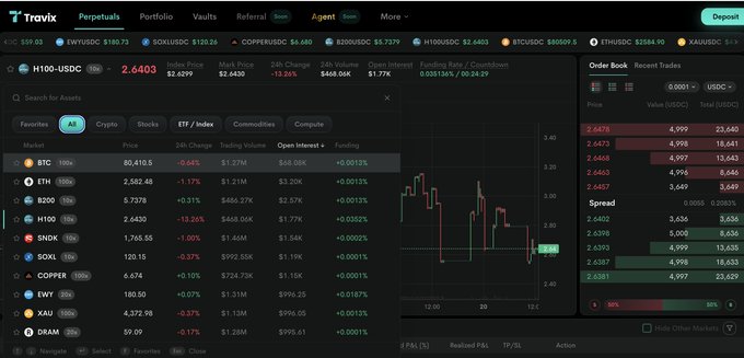 A screenshot of the Travix perpetual futures trading interface showing the H100-USDC pair at $2.6403 with a -13.26% 24h change, alongside a market list featuring BTC at 80,410.5, ETH, SOL, and other crypto and traditional assets like XAU and COPPER. The platform's clean dashboard with price charts, order books, and various market pairs illustrates the accessibility and versatility of perpetual contracts highlighted in the post about Hyperliquid's growing influence in both crypto and traditional finance.
