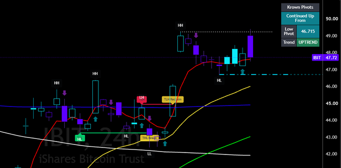 The image shows a candlestick chart of the iShares Bitcoin Trust (IBIT) ETF with moving averages and technical indicators, displaying price action between approximately $42-$49 with support and resistance levels marked at $47.72 and $46.715. The chart illustrates a "Continued Up From Low Pivot" with an UPTREND signal, supporting the post's message that recent volatility is part of a defined range rather than a concerning move.