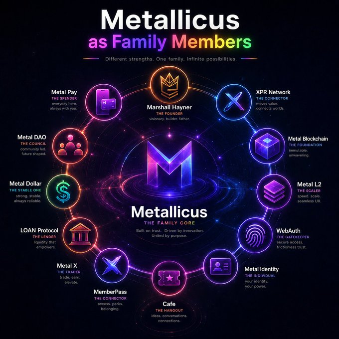 An infographic titled 'Metallicus as Family Members' displaying a circular diagram of crypto projects including Metal Pay, Marshall Hayner, XPR Network, Metal Blockchain, Metal L2, WebAuth, Metal Identity, Cafe, MemberPass, Metal X, LOAN Protocol, and Metal Dollar.