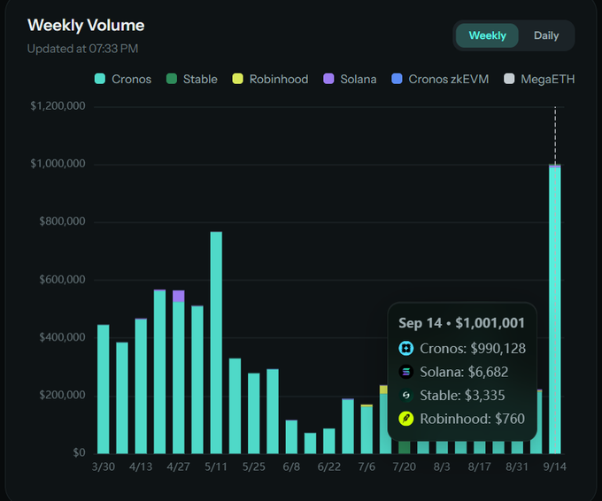 A dark-themed bar chart titled 'Weekly Volume' displaying cryptocurrency trading volumes across platforms like Cronos, Stable, Robinhood, Solana, Cronos zkEVM, and MegaETH, with a tooltip highlighting Sep 14 at $1,001,001.