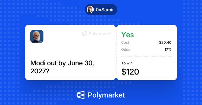 A Polymarket betting position by 0xSamir on whether Modi will be out by June 30, 2027, showing a $20.40 bet on "Yes" at 17% odds to win $120. The post humorously highlights the high-risk, high-reward nature of the speculative political bet amid reports of Indian protests.