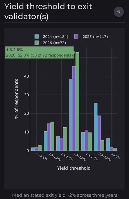 A bar chart titled "Yield threshold to exit validator(s)" displays survey data from 2024 (n=184), 2025 (n=117), and 2026 (n=72), showing the percentage of respondents who would exit at various yield thresholds. The largest concentration falls in the 1.6-2.0% range, particularly for 2026 at 52.8% (38 of 72 respondents), supporting the caption's claim that most solo stakers would exit below 2% APR, with a median stated exit yield of ~2% across all three years.