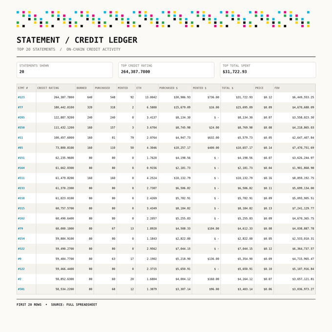 A data table titled 'STATEMENT / CREDIT LEDGER' showing top 20 statements with on-chain credit activity, displaying a top credit rating of 264,307.7800 and top total spent of $31,722.93.