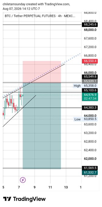A TradingView chart titled 'BTC / Tether PERPETUAL FUTURES · 4h · MEXC' created by user 'chiletam,' dated August 7, 2026, showing Bitcoin's price action with key levels marked including 'High' at $66,550.4 and 'Low' at $63,850.5.