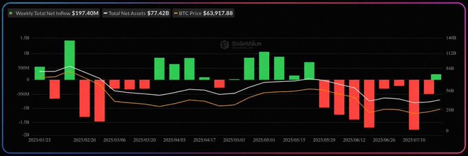 A cryptocurrency chart showing 'Weekly Total Net Inflow $197.40M', 'Total Net Assets $77.42B', and 'BTC Price $63,917.88' with green and red bars from Coinglass.