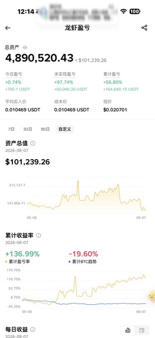 A cryptocurrency portfolio screenshot titled "龙虾盘号" showing a total asset value of 4,890,520.43 USDT with a cumulative return of +136.99%, displaying performance charts from August 7 that align with the post's claim of significant profits from "龙虾" (lobster) tokens and other crypto investments heading into the altcoin season.