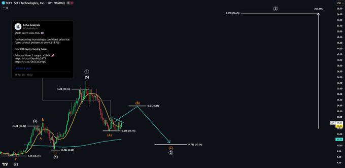 The image shows a trading chart with various lines representing different stock prices, indicating that investors are actively monitoring their portfolios. The chart suggests that there could be some upside potential for certain stocks, such as Wave C, which has been shown to have an upward trend in recent data points. However, there is also some downside potential due to the presence of a "Flush" in the middle of the graph indicating potential price drops in the short term. The post on the trading chart appears to be promoting buying opportunities for long-term investors who are interested in taking advantage of the upward trends shown in Wave C's stock prices, possibly focusing on stocks at Level B or above (based on the chart).