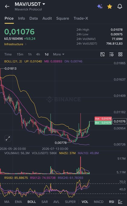 A Binance trading chart for MAV/USDT (Maverick Protocol) showing the current price at $0.01076 (~$0.5160496), up 9.24%, with the post predicting a bullish move to $0.015 and then $0.025 despite the chart displaying a clear downtrend over the daily timeframe with a low of $0.00778.