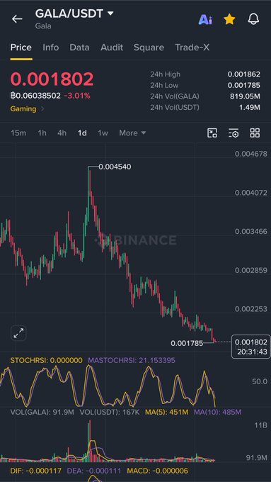 A Binance trading chart for the GALA/USDT pair shows the cryptocurrency priced at $0.001802, down 3.01%, with stochastic and RSI indicators appearing oversold. The chart visually supports the post's claim by displaying the price action in a notable downtrend alongside momentum indicators in oversold territory, suggesting a potential dollar-cost averaging opportunity.