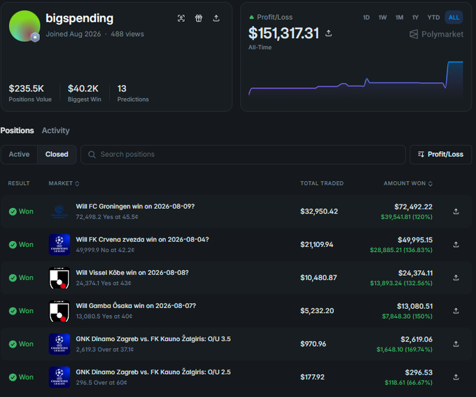 A Polymarket profile for user 'bigspending' showing all-time profit of $151,317.31, with closed positions including wins on FC Groningen ($39,541.81), FK Crvena zvezda ($28,885.21), Vissel Kobe, and Gamba Osaka predictions.