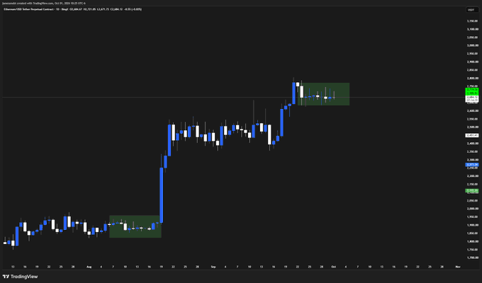A candlestick chart from TradingView displaying Ethereum price action with green rectangles highlighting two specific trading zones.