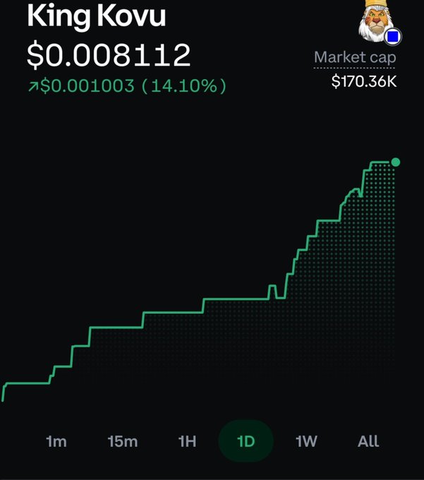 A cryptocurrency price chart for 'King Kovu' showing a price of $0.008112 with a 14.10% increase, displaying a green upward trending line graph over a 1-day period and a market cap of $170.36K.