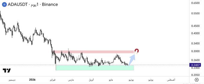The image focuses on a coin called "ADA" which is currently in a dangerous trading zone. The price of ADA coin is either bouncing back or going down, possibly indicating a strong bounce or decisive break within this risky area. The post explains that these risky areas could be a support area where the coin has been defended multiple times before. The image and its accompanying text provide context about the current state ofADA trading based on price patterns.