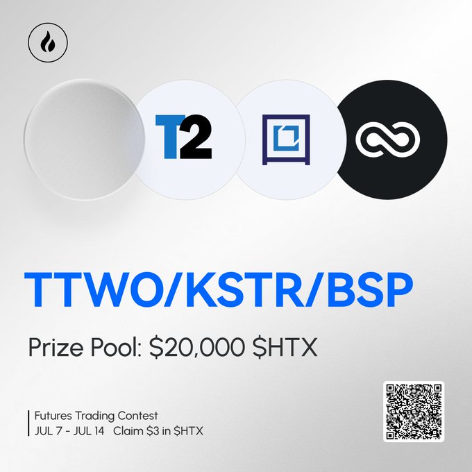 Promotional graphic for a HTX Futures Trading Contest featuring TTWO, KSTR, and BSP with a $20,000 $HTX prize pool, running July 7–14, matching the post's announcement of newly listed futures contracts and a $3 HTX signup reward.