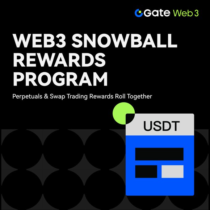 A black promotional graphic for Gate Web3's "Snowball Rewards Program," featuring a stylized blue USDT card icon and the tagline "Perpetuals & Swap Trading Rewards Roll Together," visually reinforcing the post's message of stacked trading rewards for perpetuals and swap loops.