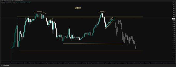 The image shows a graph with a downward trend, indicating a bearish market sentiment. The graph displays the price of Eth (ethium) over time, which has been inverted or upside down. This unusual visual effect might suggest that the market is experiencing a downturn in the cryptocurrency space.