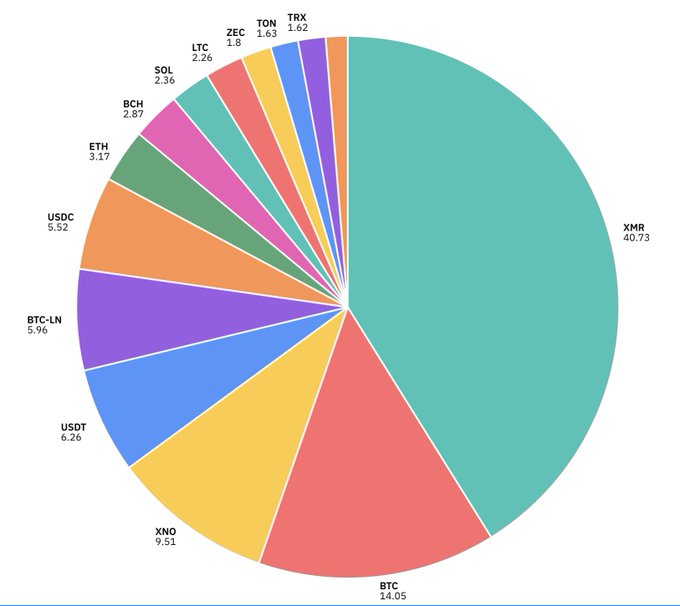 A pie chart displaying June's payment statistics across various cryptocurrencies, with XMR (Monero) dominating at 40.73%, followed by BTC at 14.05%, XNO at 9.51%, USDT at 6.26%, and BTC-LN at 5.96%, while smaller shares go to USDC, ETH, BCH, SOL, LTC, ZEC, TON, and TRX.