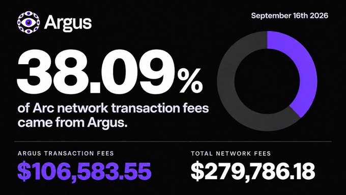 An Argus infographic dated September 16th 2026 showing that 38.09% of Arc network transaction fees came from Argus, with Argus fees at $106,583.55 and total network fees at $279,786.18.