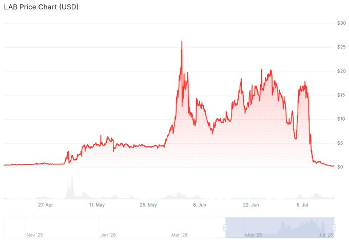 A financial line chart titled 'LAB Price Chart (USD)' showing price fluctuations from late April to early July, with a peak around late May and a sharp decline by July.