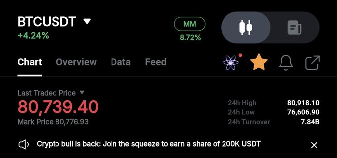 A screenshot of the BTCUSDT trading chart showing Bitcoin's last traded price at $80,739.40, marking a 4.24% gain with a 24-hour high of $80,918.10, visually confirming Bitcoin's breakthrough of the 80K price milestone.