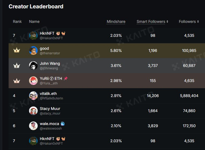 A 'Creator Leaderboard' table displaying ranks, names, mindshare percentages, smart followers, and total followers, with top creators including 'good' (@thenarrator) at 5.80% and 'John Wang' (@0hnwang) at 3.61%.
