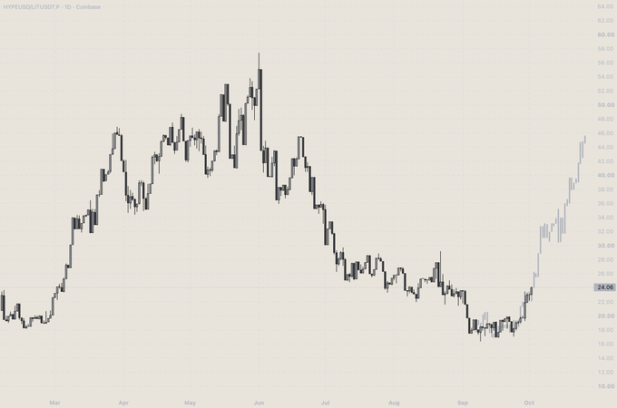 A line chart showing the price performance of HYPEUSOL/USDT from Coinbase, displaying a peak around May-June, a decline through summer, and a strong upward recovery trend in October reaching approximately 46-48.