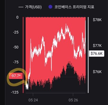 The image shows a graph with Bitcoin and Ethereum price movements, which are collapsing due to insufficient strength to hold their recent highs. This has led to the decline of these cryptocurrencies as they struggle to attract U.S. spot inflows that have yet to come in. The Bitcoin price is down at $99.7k while theETH price is also at $76k, both reflecting the ongoing instability within the market.