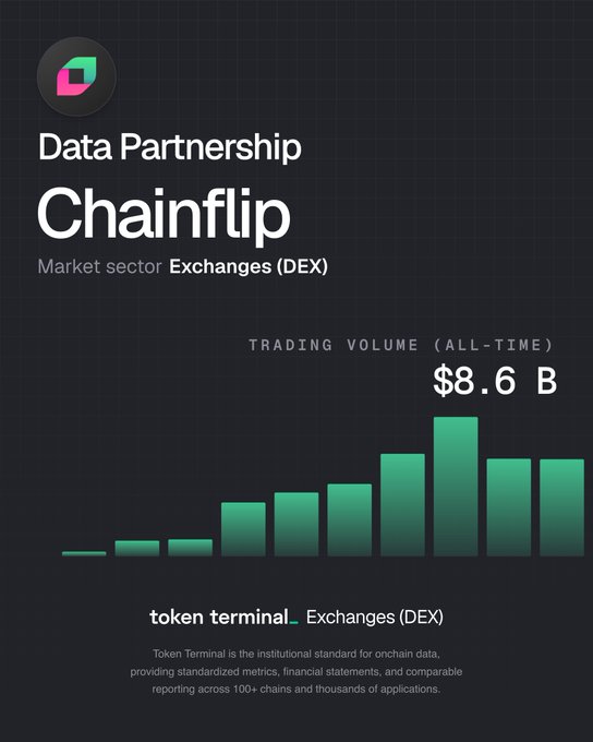 A promotional graphic for a Data Partnership with Chainflip in the Exchanges (DEX) sector, showing an all-time trading volume of $8.6B via a bar chart from Token Terminal.
