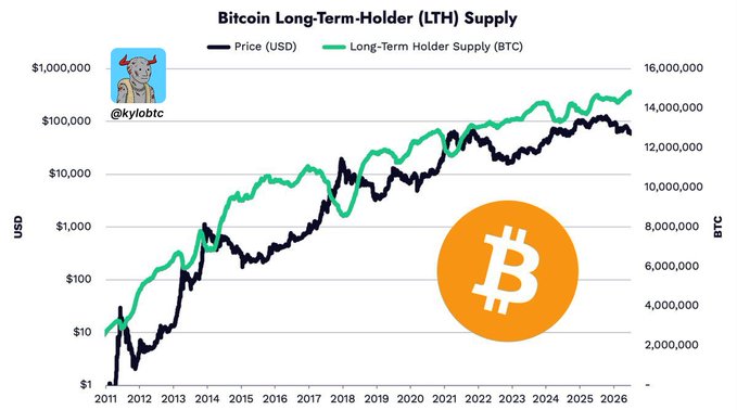 A Bitcoin Long-Term-Holder (LTH) Supply chart by @kylobtc showing BTC price (USD) and Long-Term Holder Supply (BTC) trends from 2011 to 2026, featuring a Bitcoin logo.