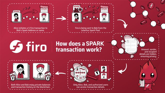 An infographic titled "How does a SPARK transaction work?" explains the Firo privacy coin's Spark protocol, showing Alice sending a 5 FIRO transaction to Bob, which is routed through a Lelantus Spark Pool that hides the amount, sender, and recipient details, resulting in both users having private balances and transaction history on the blockchain.