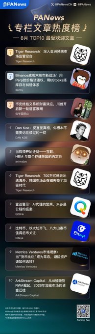 A PANews graphic for August 2026 listing the top 10 most-read column articles, led by 'Tiger Research: 深入亚洲预测市场监管空白' and 'Binance成周末股市新战场'.