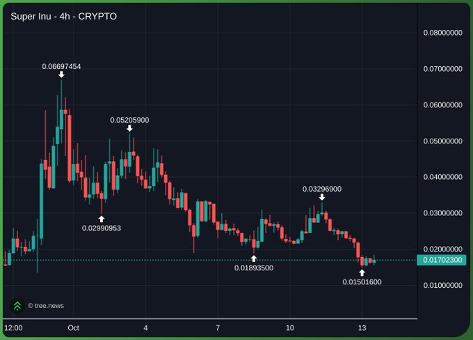 Crypto candlestick chart for 'Super Inu - 4h' displaying a downward price trend from a high of 0.06697454 down to 0.01702300, with various price points marked.