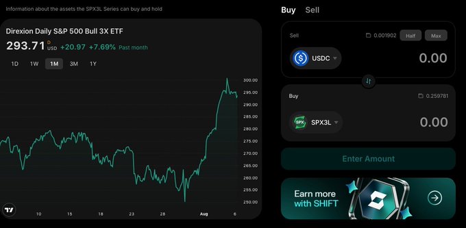 A trading interface displays a price chart for 'Direxion Daily S&P 500 Bull 3X ETF' (ticker SPX3L) at $293.71, showing a +7.69% monthly gain and trading options for USDC and SPX3L.