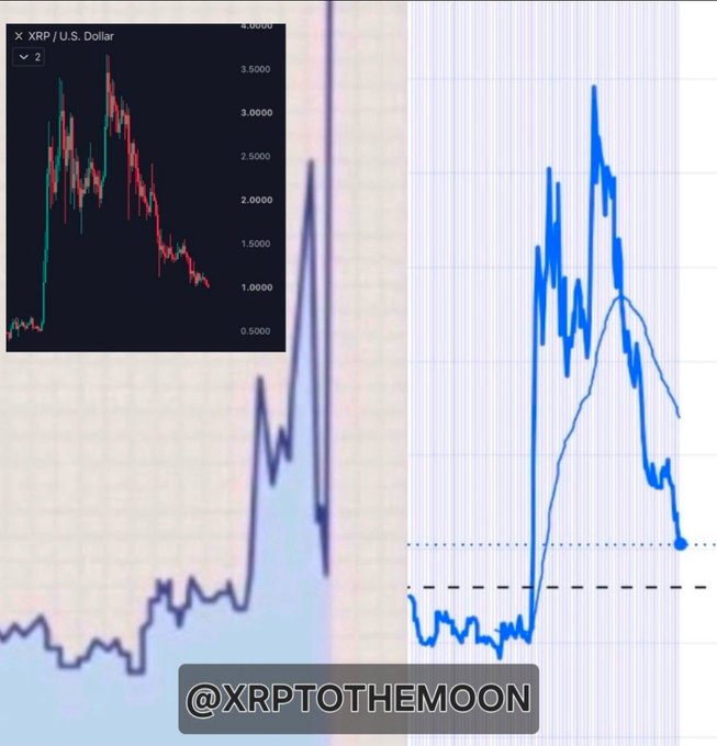 The image displays two overlaid XRP/USD price charts showing a meteoric rise to a peak near $3.50 followed by a sharp decline to around $1.00, with the handle "@XRPToTheMoon" visible — capturing the volatile XRP surge that the "#XRPARMY" post references with anticipation.