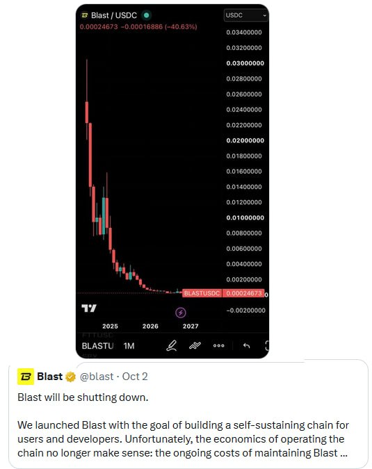 A screenshot showing a dramatic downward price chart for "BLAST/USDC" with a -40.63% change, overlaid on a tweet from @blast announcing "Blast will be shutting down."