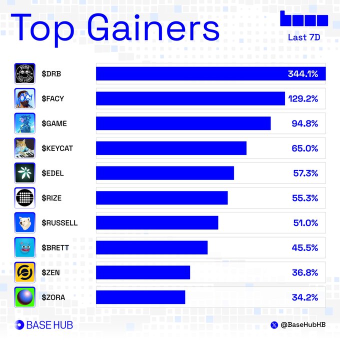 A blue-themed bar chart titled "Top Gainers Last 7D" displays the top 10 best-performing cryptocurrencies on the Base ecosystem over the past week, led by $DRB at 344.1%, $GAME at 94.8%, and $FACY at 129.2%, with the full list including $KEYCAT (65.0%), $EDEL (57.3%), $RIZE (55.3%), $RUSSELL (51.0%), $BRETT (45.5%), $ZEN (36.8%), and $ZORA (34.2%), shared by BaseHub to prompt community voting on the week's standout performer.