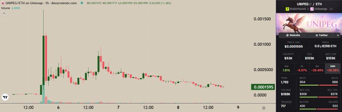 A screenshot of the UNIPEG/ETH trading chart on Uniswap shows the token's price at approximately 0.0001595 ETH with a 1-hour volume of $6.3K, visually supporting the post's bullish stance comparing UNIPEG's role for Uniswap to CASHCAT's role for Robinhood.