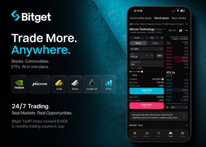 A promotional graphic for Bitget's "Trade More. Anywhere." campaign showcases a mobile app screenshot displaying the Micron Technology (Micron) stock perps trading interface, alongside logos for NVIDIA, Micron, Gold, Silver, Crude Oil, and ETFs, highlighting the platform's 24/7 TradFi Perps trading that surpassed $100B in monthly volume in July.