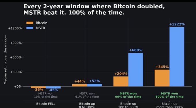 Bar chart titled 'Every 2-year window where Bitcoin doubled, MSTR beat it. 100% of the time,' comparing Bitcoin and MSTR median returns across different Bitcoin performance ranges, showing MSTR won 100% of the time when Bitcoin rose over 300% (+1222% vs +345%).