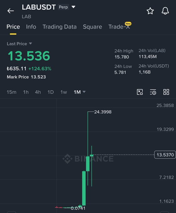 A Binance price chart for LABUSDT (Perpetual) showing a dramatic surge from $0.0741 to a peak of $24.3998, now trading at $13.536 with a 124.63% gain and $1.16B in 24h USDT volume, illustrating the 330X price explosion of the $LAB token referenced in the post.