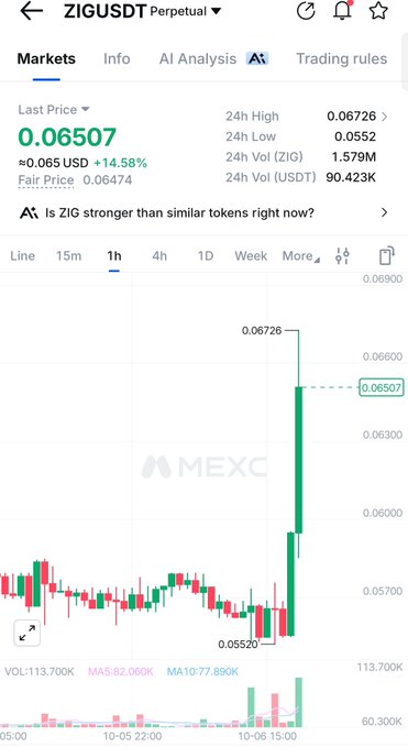 A MEXC exchange screenshot shows the ZIG/USDT perpetual trading pair surging 14.58% to $0.06507 on heavy volume, with a dramatic bullish candle breaking out from the $0.0552 low toward the $0.06726 high—visually capturing the "giga bullish candle" referenced in the post about ZIGFinance's partnership with World Liberty Financial.