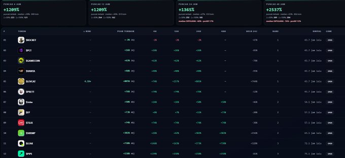 Cryptocurrency price tracking dashboard showing various tokens including SECRET, SPICE, SCARBURN, DINOUS, BUNGE, SWEET, and others with their 24-hour performance metrics.