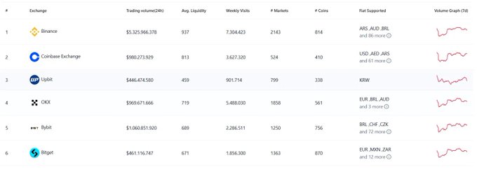 A screenshot of a cryptocurrency exchange ranking list showing 'Binance' in the top position with $5.325 billion in 24h trading volume, followed by Coinbase, Upbit, OKX, Bybit, and Bitget.
